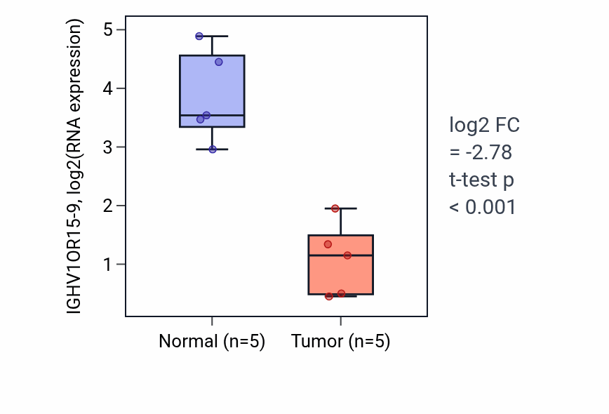 Tumor-vs-normal expression box plot for IGHV1OR15-9 in COAD.