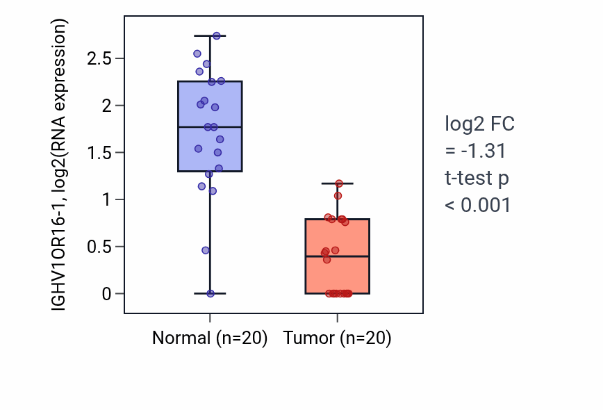 Tumor-vs-normal expression box plot for IGHV1OR16-1 in COAD.