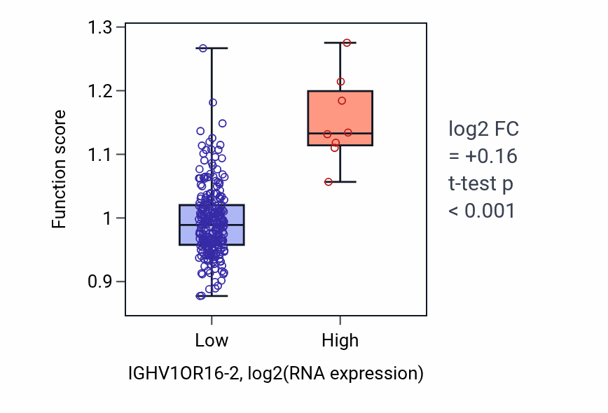 Box plot of B cell mediated immunity in IGHV1OR16-2-low vs IGHV1OR16-2-high samples in SARC.