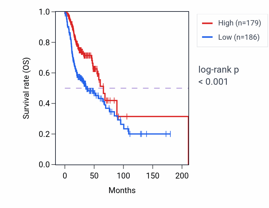 Kaplan&ndash;Meier survival curve for IGHV1OR16-3 RNA expression in HNSC: high vs low expression groups.