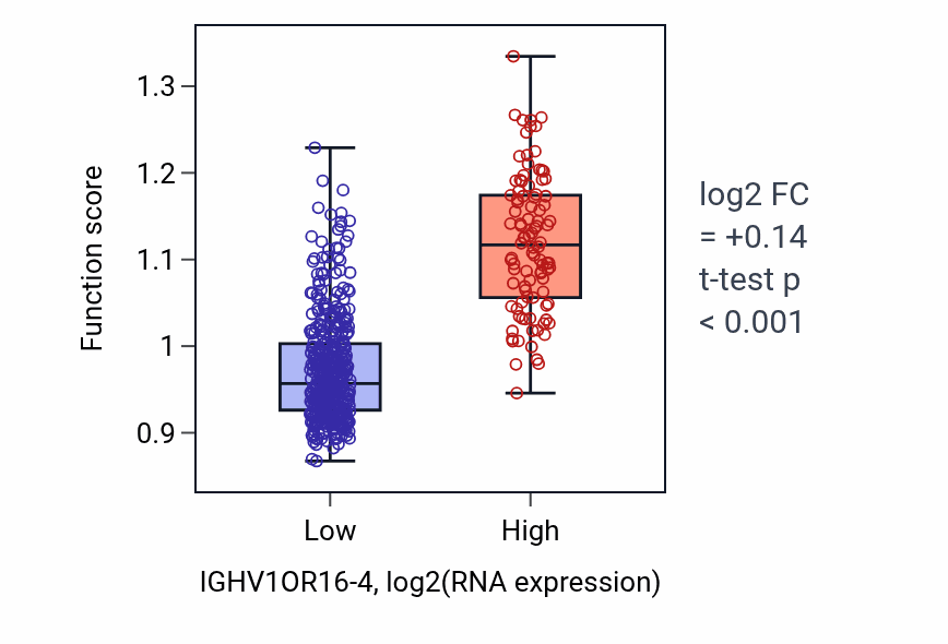 Box plot of B cell mediated immunity in IGHV1OR16-4-low vs IGHV1OR16-4-high samples in THCA.