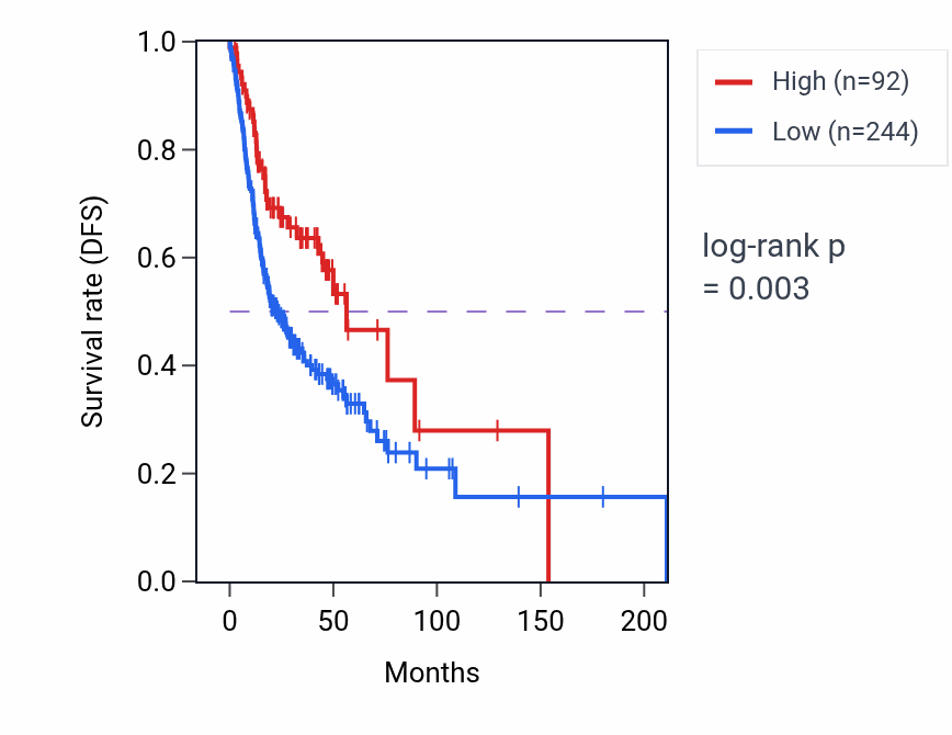 Kaplan&ndash;Meier survival curve for IGHV1OR16-4 RNA expression in HNSC: high vs low expression groups.
