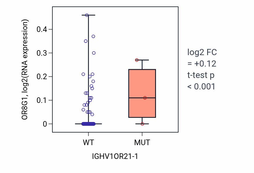 Box plot of OR8G1 in IGHV1OR21-1-low vs IGHV1OR21-1-high samples in LUAD.