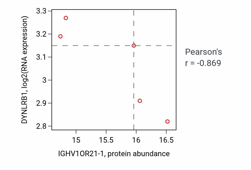 Per-sample scatter of IGHV1OR21-1 vs DYNLRB1 in LSCC (Pearson r = -0.87).