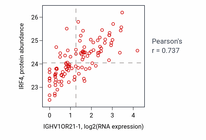 Per-sample scatter of IGHV1OR21-1 vs IRF4 in LSCC (Pearson r = 0.74).