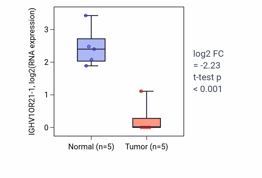 Tumor-vs-normal expression box plot for IGHV1OR21-1 in COAD.