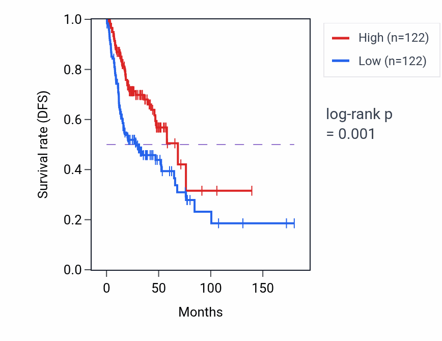 Kaplan&ndash;Meier survival curve for IGHV2-70 RNA expression in HNSC: high vs low expression groups.