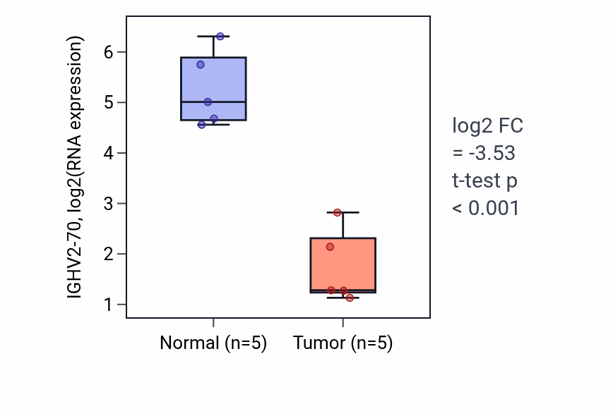 Tumor-vs-normal expression box plot for IGHV2-70 in COAD.