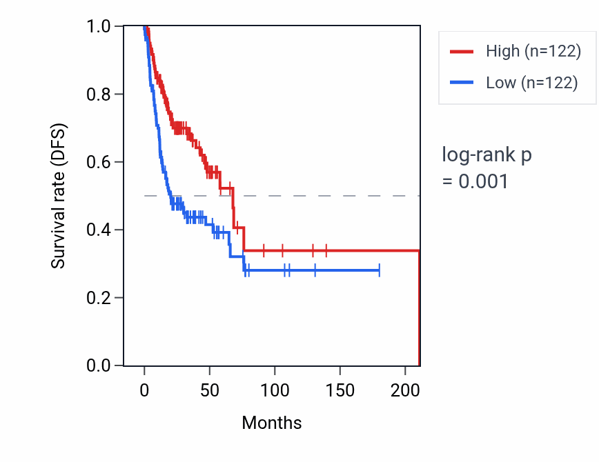Kaplan&ndash;Meier survival curve for IGHV2-70D RNA expression in HNSC: high vs low expression groups.