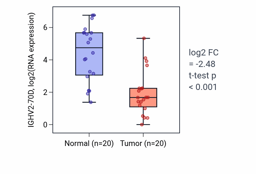 Tumor-vs-normal expression box plot for IGHV2-70D in COAD.
