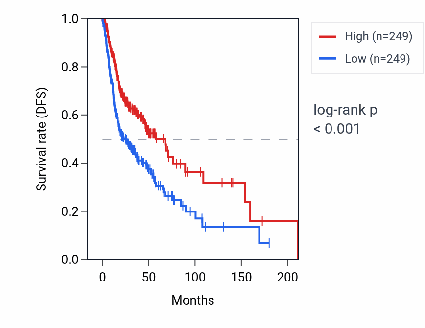 Kaplan&ndash;Meier survival curve for IGHV3-13 RNA expression in HNSC: high vs low expression groups.