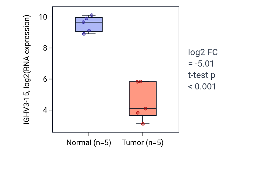 Tumor-vs-normal expression box plot for IGHV3-15 in COAD.