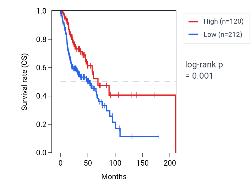 Kaplan&ndash;Meier survival curve for IGHV3-16 RNA expression in HNSC: high vs low expression groups.