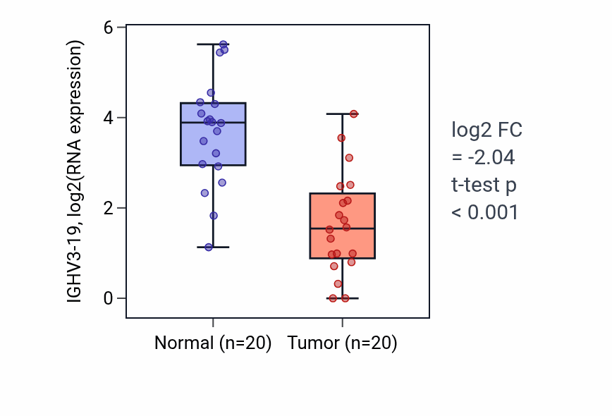 Tumor-vs-normal expression box plot for IGHV3-19 RNA in COAD.