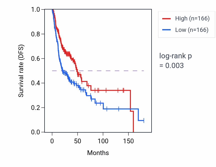 Kaplan&ndash;Meier survival curve for IGHV3-19 RNA-high vs -low samples in HNSC.
