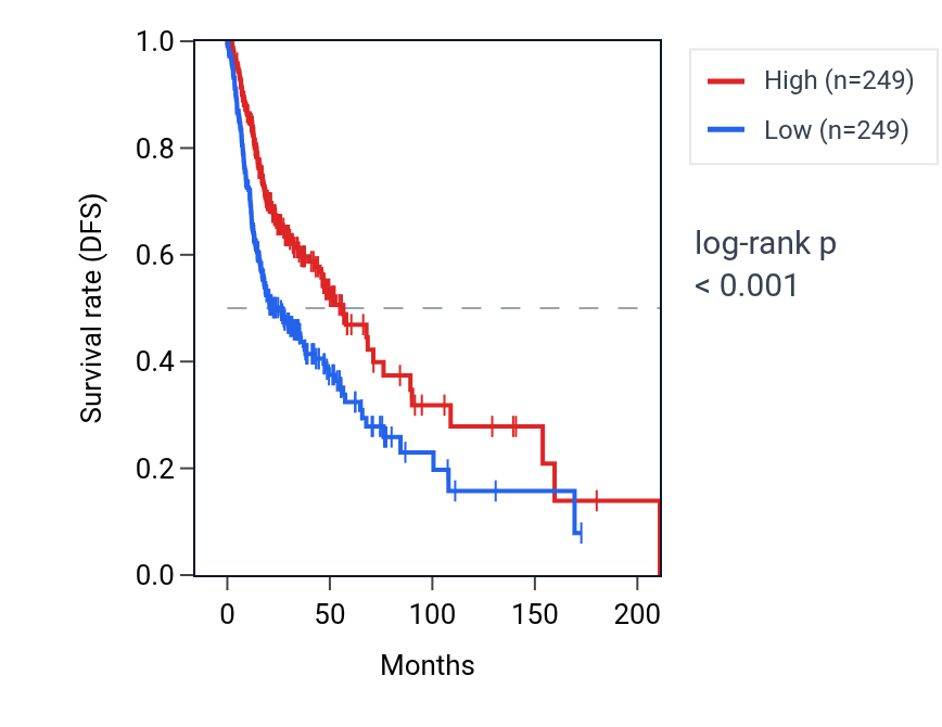 Kaplan&ndash;Meier survival curve for IGHV3-20 RNA expression in HNSC: high vs low expression groups.