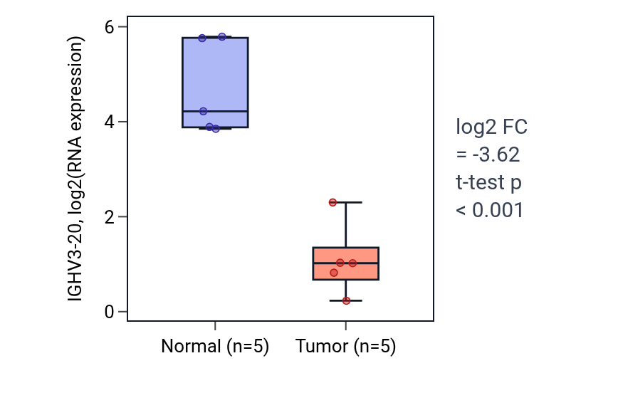 Tumor-vs-normal expression box plot for IGHV3-20 in COAD.