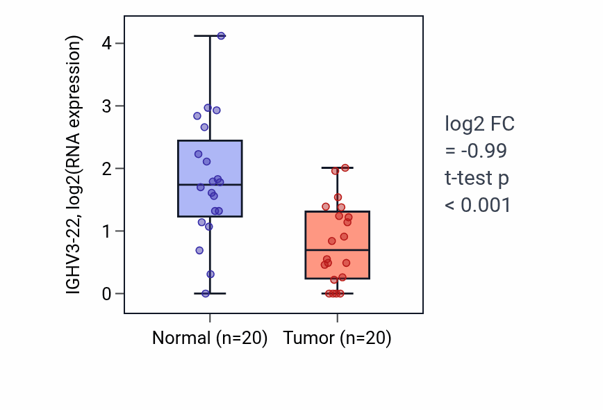Tumor-vs-normal expression box plot for IGHV3-22 in COAD.