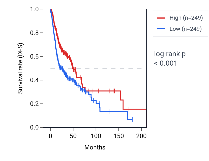 Kaplan&ndash;Meier survival curve for IGHV3-23 RNA expression in HNSC: high vs low expression groups.