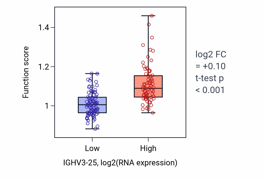 Box plot of B cell receptor signaling pathway in IGHV3-25-low vs IGHV3-25-high samples in ESCA.
