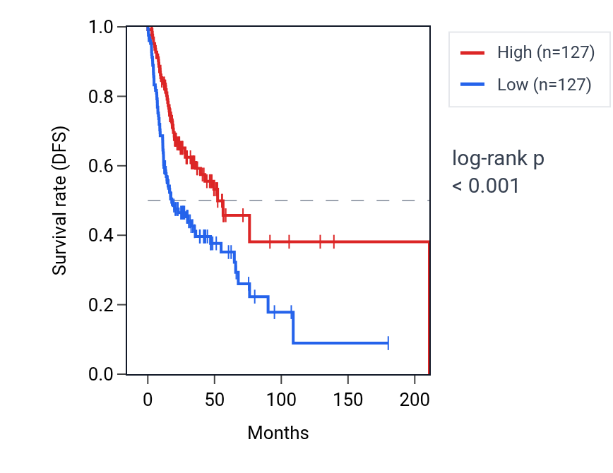 Kaplan&ndash;Meier survival curve for IGHV3-25 RNA expression in HNSC: high vs low expression groups.