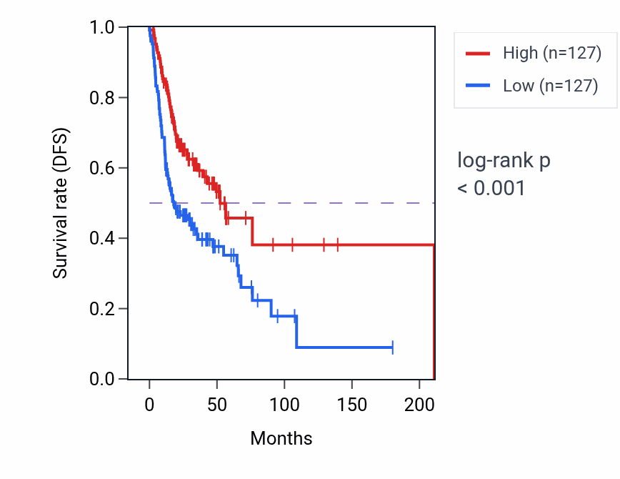 Kaplan&ndash;Meier survival curve for IGHV3-25 RNA-high vs -low samples in HNSC.
