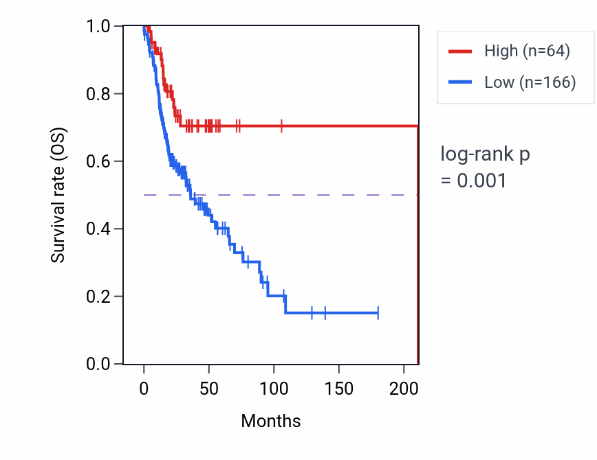 Kaplan&ndash;Meier survival curve for IGHV3-29 RNA expression in HNSC: high vs low expression groups.