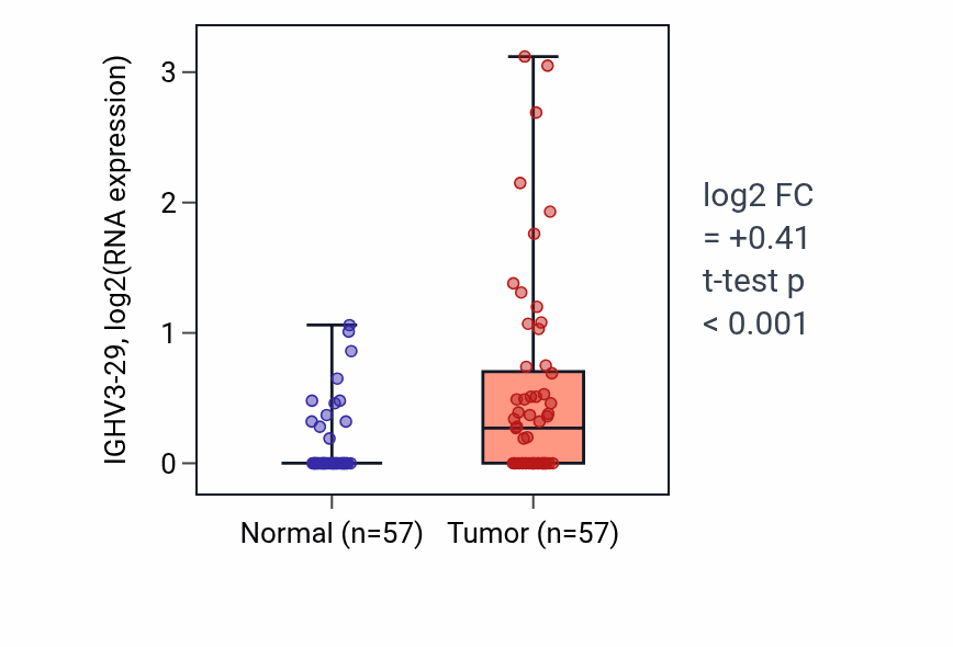 Tumor-vs-normal expression box plot for IGHV3-29 in LUAD.