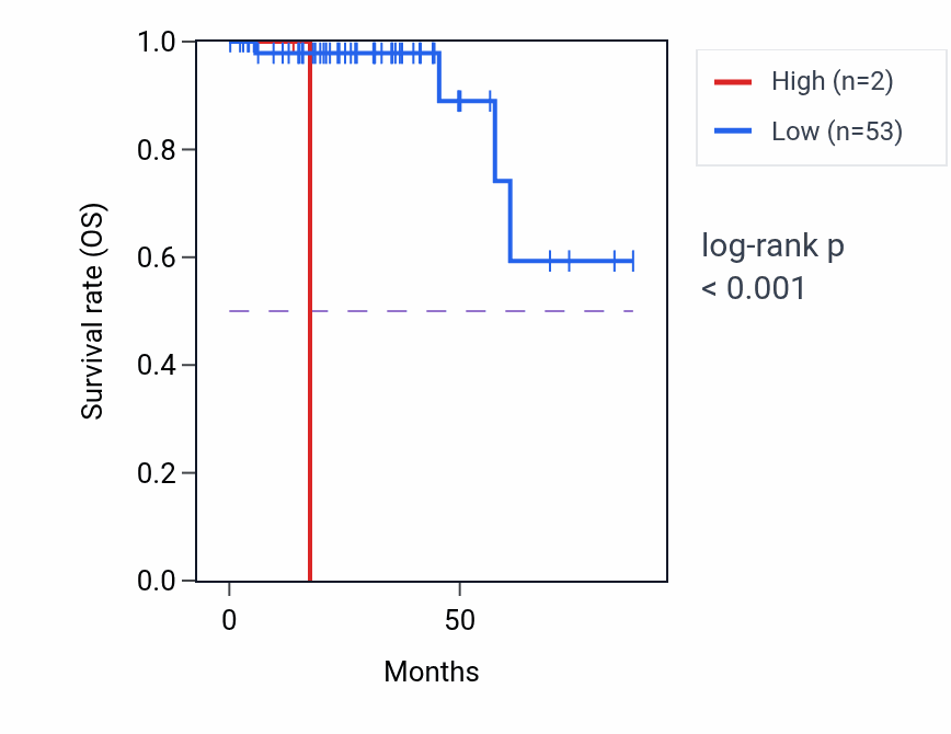 Kaplan&ndash;Meier survival curve for IGHV3-30-2 RNA expression in THCA: high vs low expression groups.