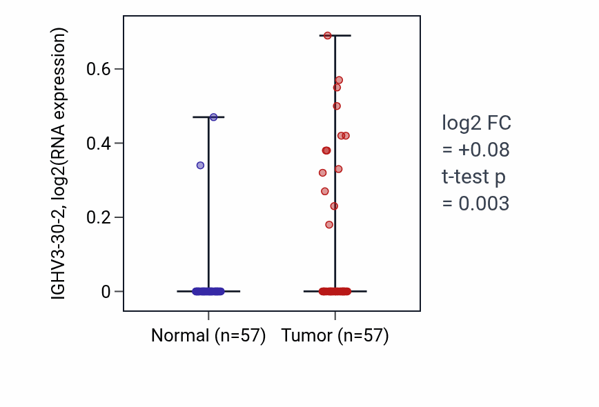Tumor-vs-normal expression box plot for IGHV3-30-2 in LUAD.