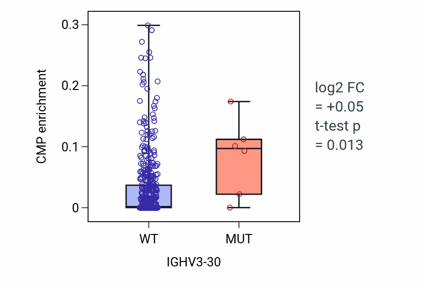 Box plot of CMP in IGHV3-30-low vs IGHV3-30-high samples in SKCM.