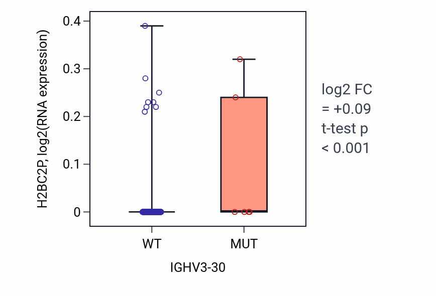 Box plot of H2BC2P in IGHV3-30-low vs IGHV3-30-high samples in SKCM.