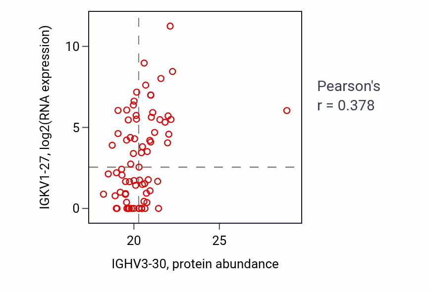 Per-sample scatter of IGHV3-30 vs IGKV1-27 in OV (Pearson r = 0.38).