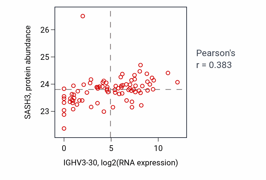 Per-sample scatter of IGHV3-30 vs SASH3 in OV (Pearson r = 0.38).