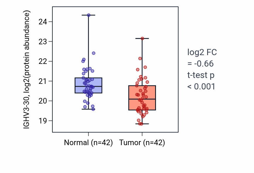 Tumor-vs-normal mass-spec protein box plot for IGHV3-30 in HNSC.