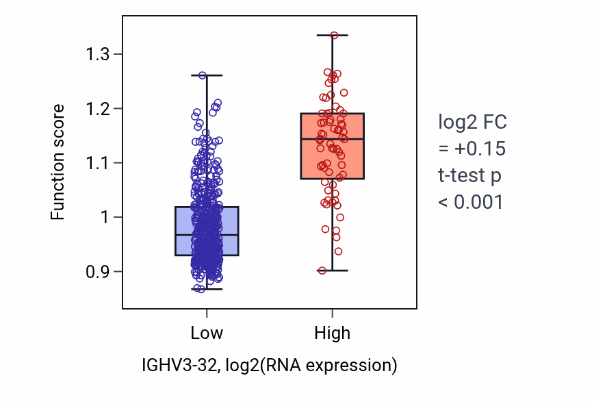 Box plot of B cell mediated immunity in IGHV3-32-low vs IGHV3-32-high samples in THCA.