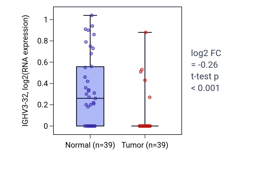 Tumor-vs-normal expression box plot for IGHV3-32 in COAD.