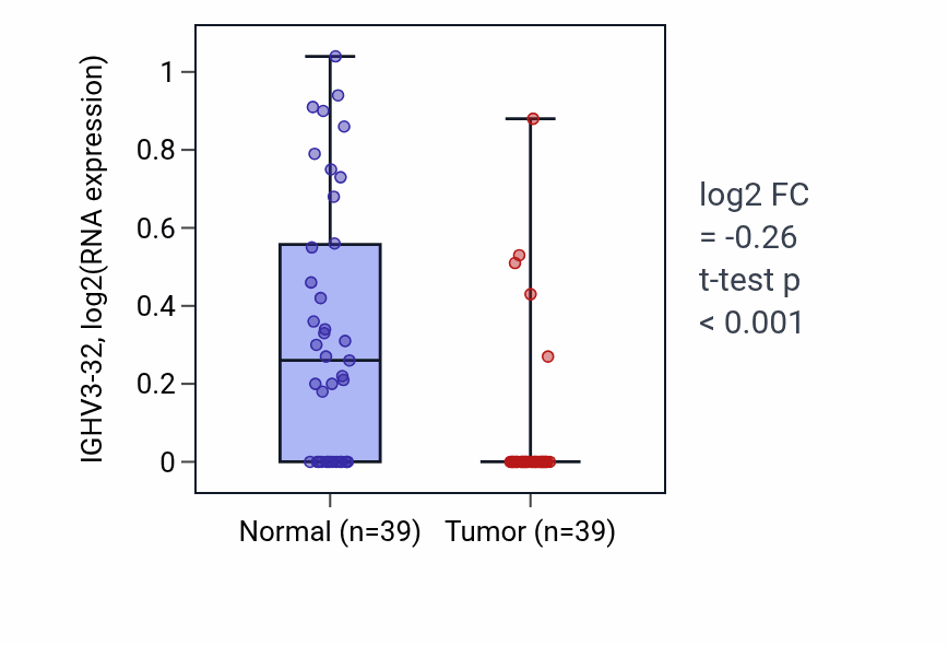 Tumor-vs-normal expression box plot for IGHV3-32 RNA in COAD.