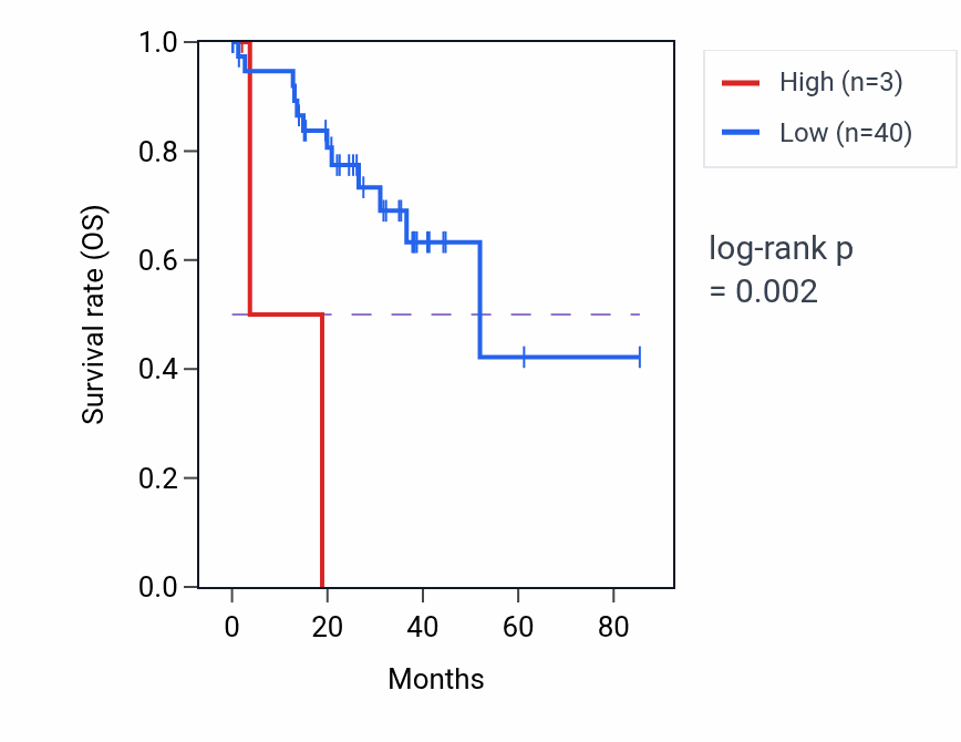 Kaplan&ndash;Meier survival curve for IGHV3-32 RNA-high vs -low samples in UVM.