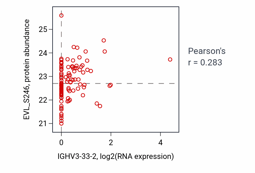 Per-sample scatter of IGHV3-33-2 vs EVL_S246 in HNSC (Pearson r = 0.28).