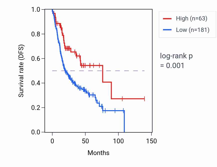 Kaplan&ndash;Meier survival curve for IGHV3-33-2 RNA expression in HNSC: high vs low expression groups.