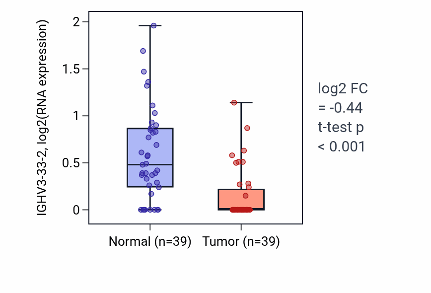 Tumor-vs-normal expression box plot for IGHV3-33-2 in COAD.