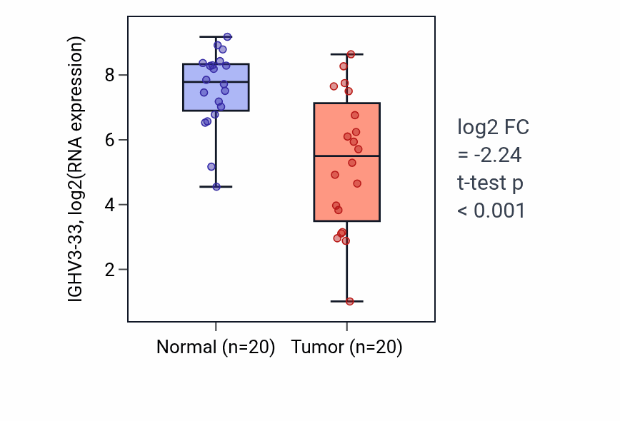 Tumor-vs-normal expression box plot for IGHV3-33 in COAD.
