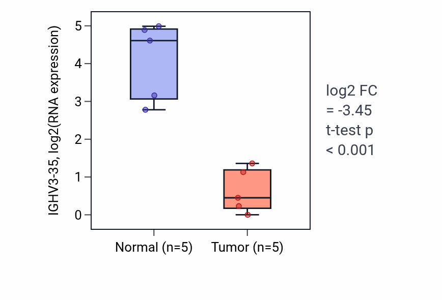 Tumor-vs-normal expression box plot for IGHV3-35 in COAD.