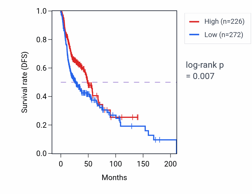 Kaplan&ndash;Meier survival curve for IGHV3-36 RNA-high vs -low samples in HNSC.