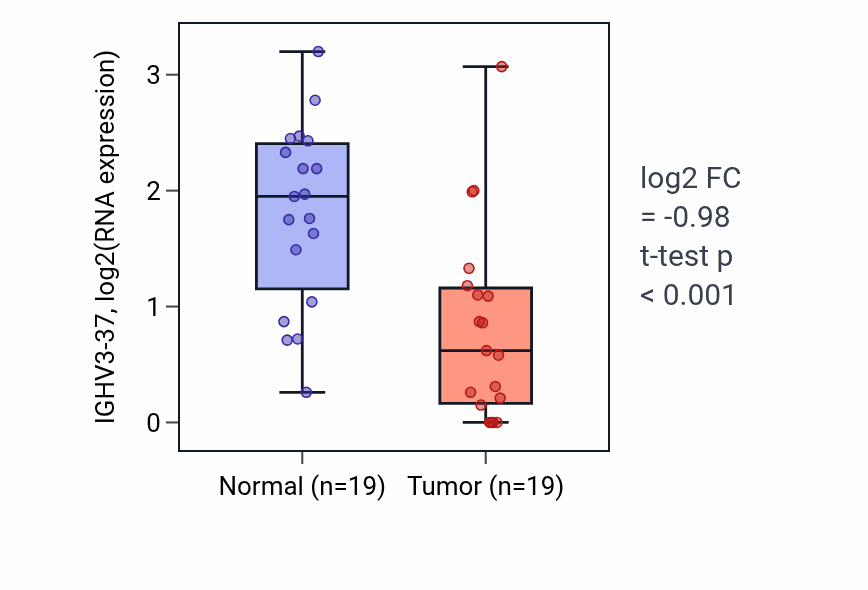 Tumor-vs-normal expression box plot for IGHV3-37 in COAD.