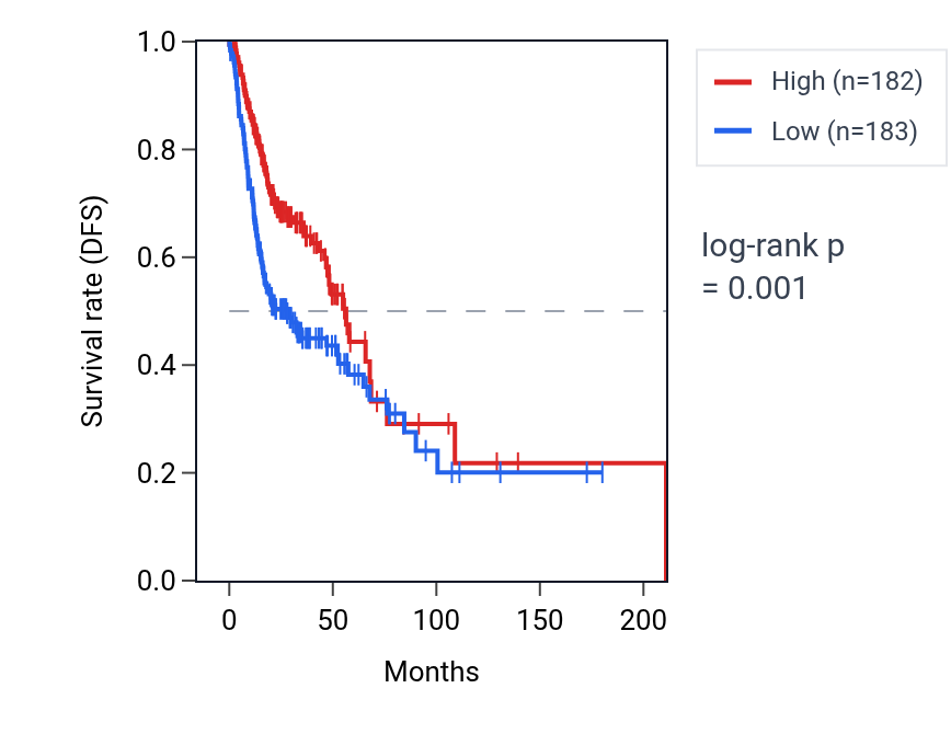 Kaplan&ndash;Meier survival curve for IGHV3-38 RNA expression in HNSC: high vs low expression groups.