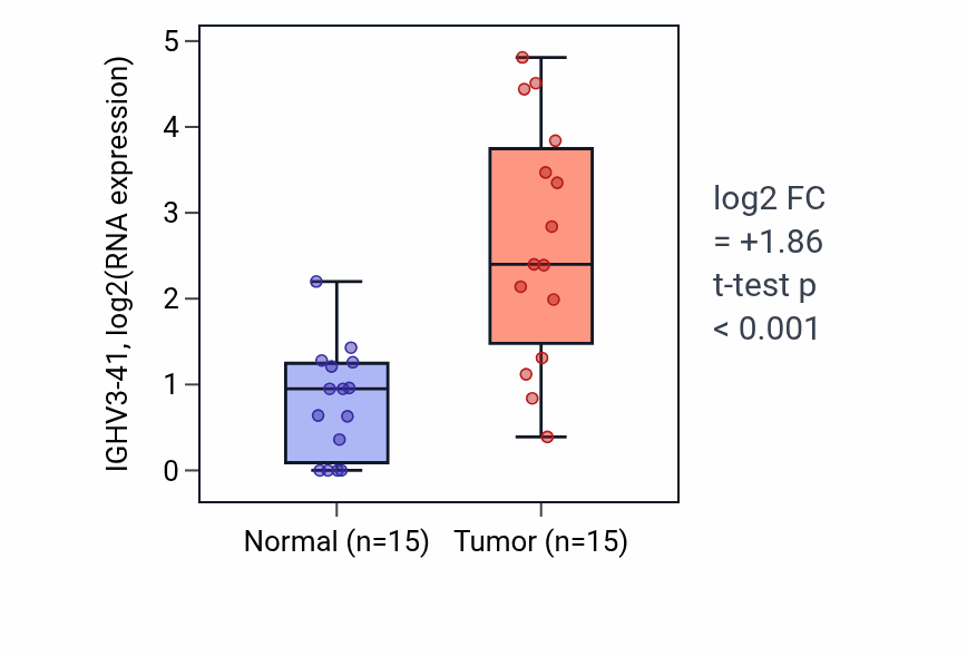 Tumor-vs-normal expression box plot for IGHV3-41 in LUAD.
