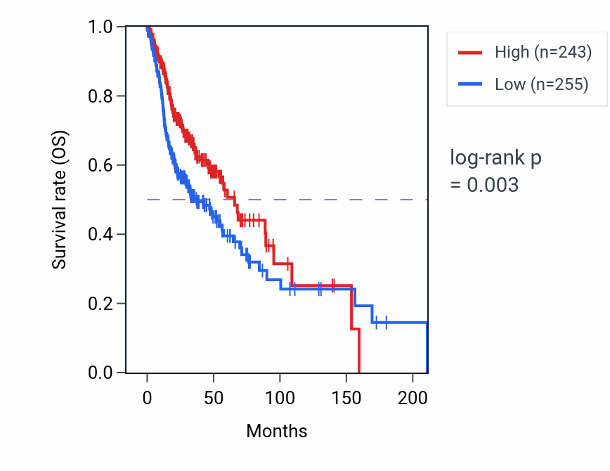 Kaplan&ndash;Meier survival curve for IGHV3-42 RNA expression in HNSC: high vs low expression groups.