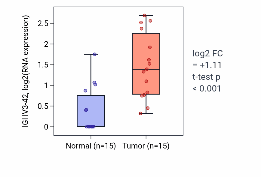Tumor-vs-normal expression box plot for IGHV3-42 in LUAD.
